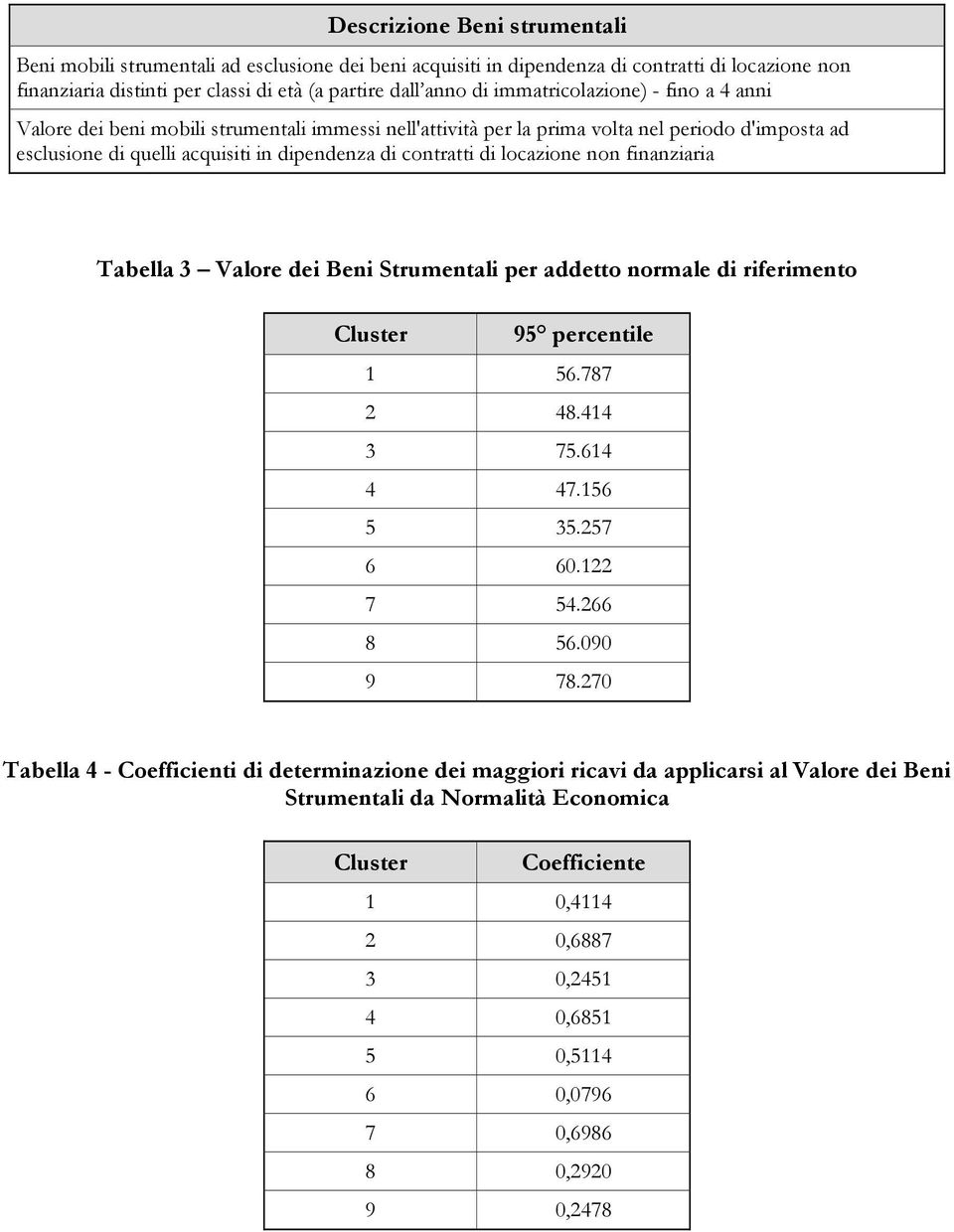 locazione non finanziaria Tabella 3 Valore dei Beni Strumentali per addetto normale di riferimento Cluster 95 percentile 1 56.787 2 48.414 3 75.614 4 47.156 5 35.257 6 60.122 7 54.266 8 56.090 9 78.