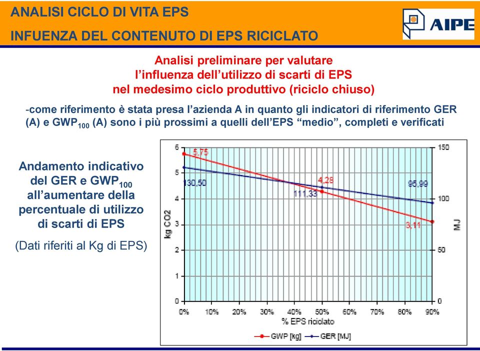 quanto gli indicatori di riferimento GER (A) e GWP 100 (A) sono i più prossimi a quelli dell EPS medio, completi e