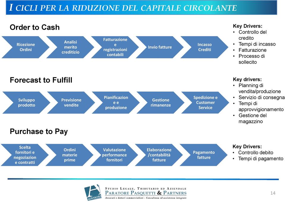 produzione Gestione rimanenze Spedizione e Customer Service Key drivers: Planning di vendita/produzione Servizio di consegna Tempi di approvvigionamento Gestione del magazzino Scelta