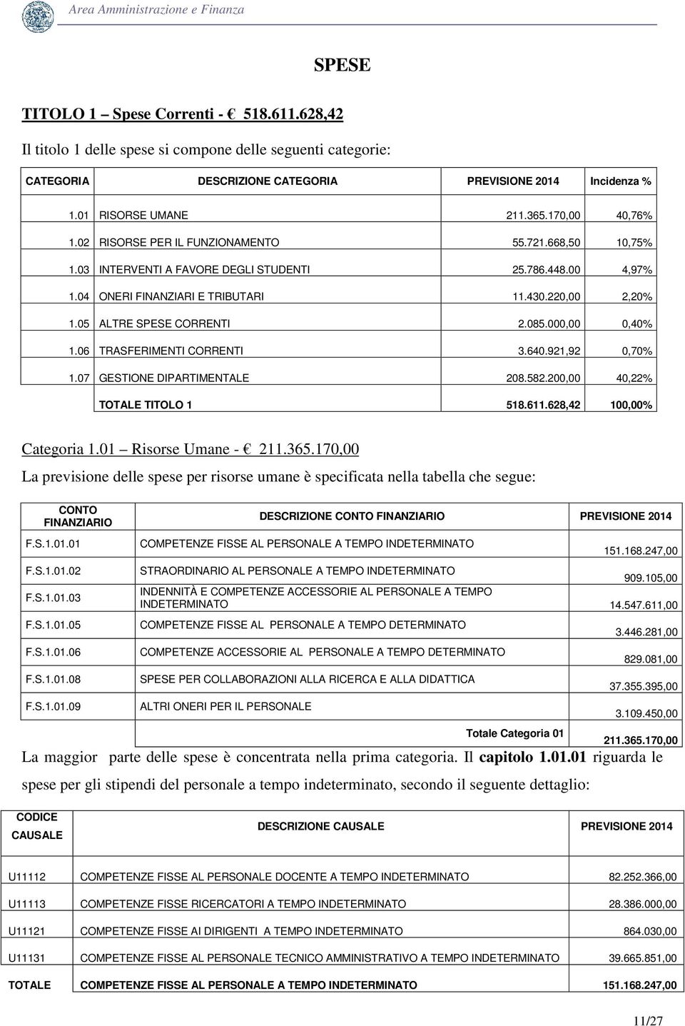 05 ALTRE SPESE CORRENTI 2.085.000,00 0,40% 1.06 TRASFERIMENTI CORRENTI 3.640.921,92 0,70% 1.07 GESTIONE DIPARTIMENTALE 208.582.200,00 40,22% TOTALE TITOLO 1 518.611.628,42 100,00% Categoria 1.