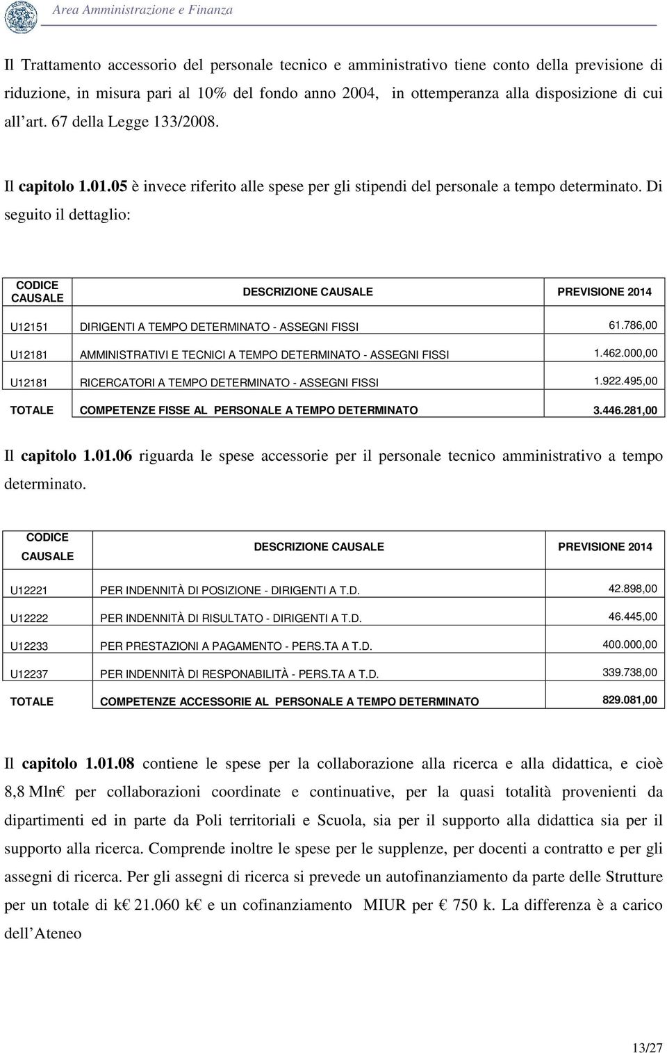 Di seguito il dettaglio: DESCRIZIONE PREVISIONE 2014 U12151 DIRIGENTI A TEMPO DETERMINATO - ASSEGNI FISSI 61.786,00 U12181 AMMINISTRATIVI E TECNICI A TEMPO DETERMINATO - ASSEGNI FISSI 1.462.