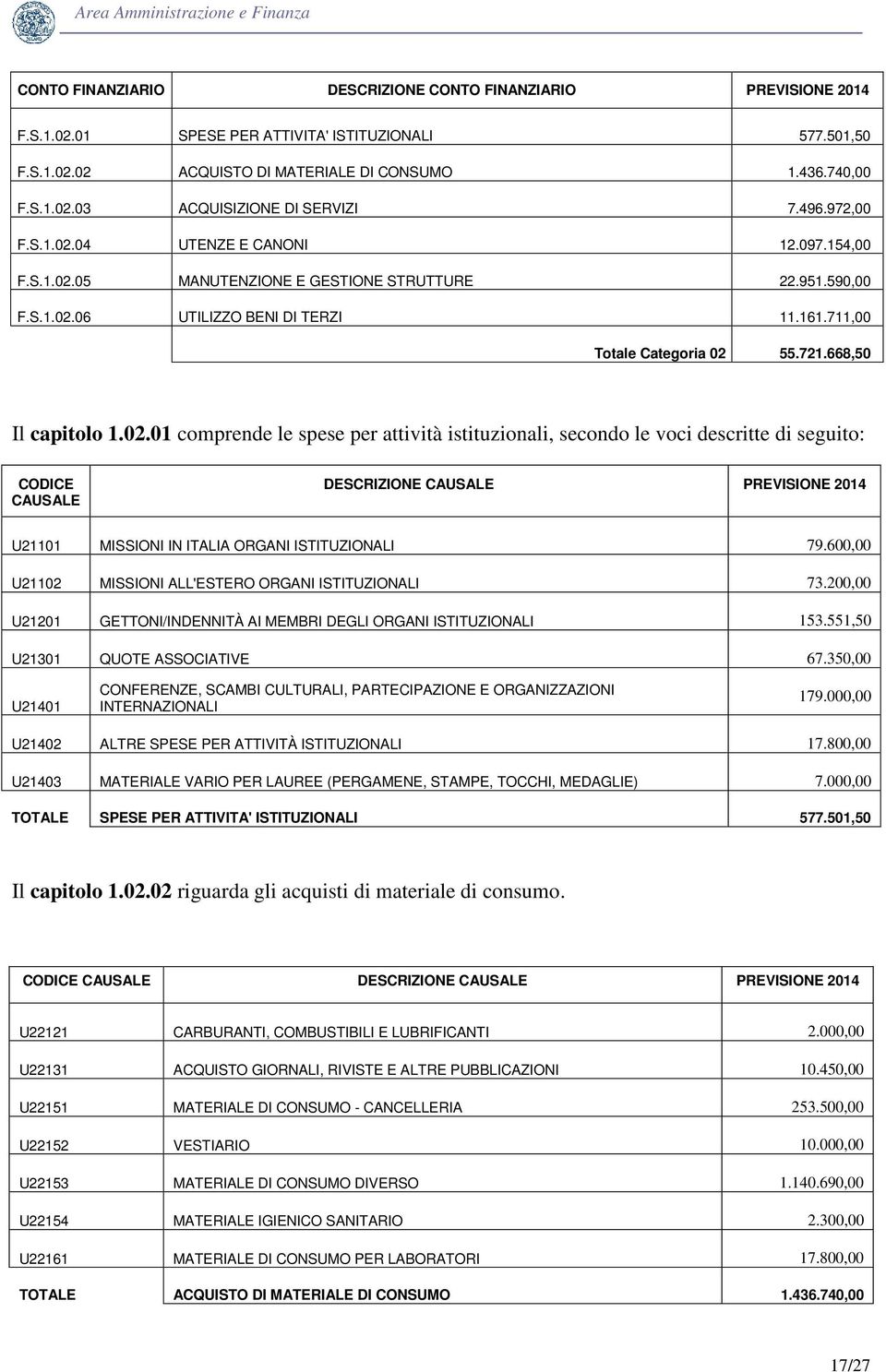 668,50 Il capitolo 1.02.01 comprende le spese per attività istituzionali, secondo le voci descritte di seguito: DESCRIZIONE PREVISIONE 2014 U21101 MISSIONI IN ITALIA ORGANI ISTITUZIONALI 79.