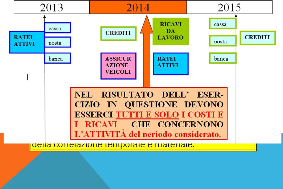 momento del pagamento (tenere i conti debiti e crediti aggiornati, utilizzare i conti transitori) registrazione al momento