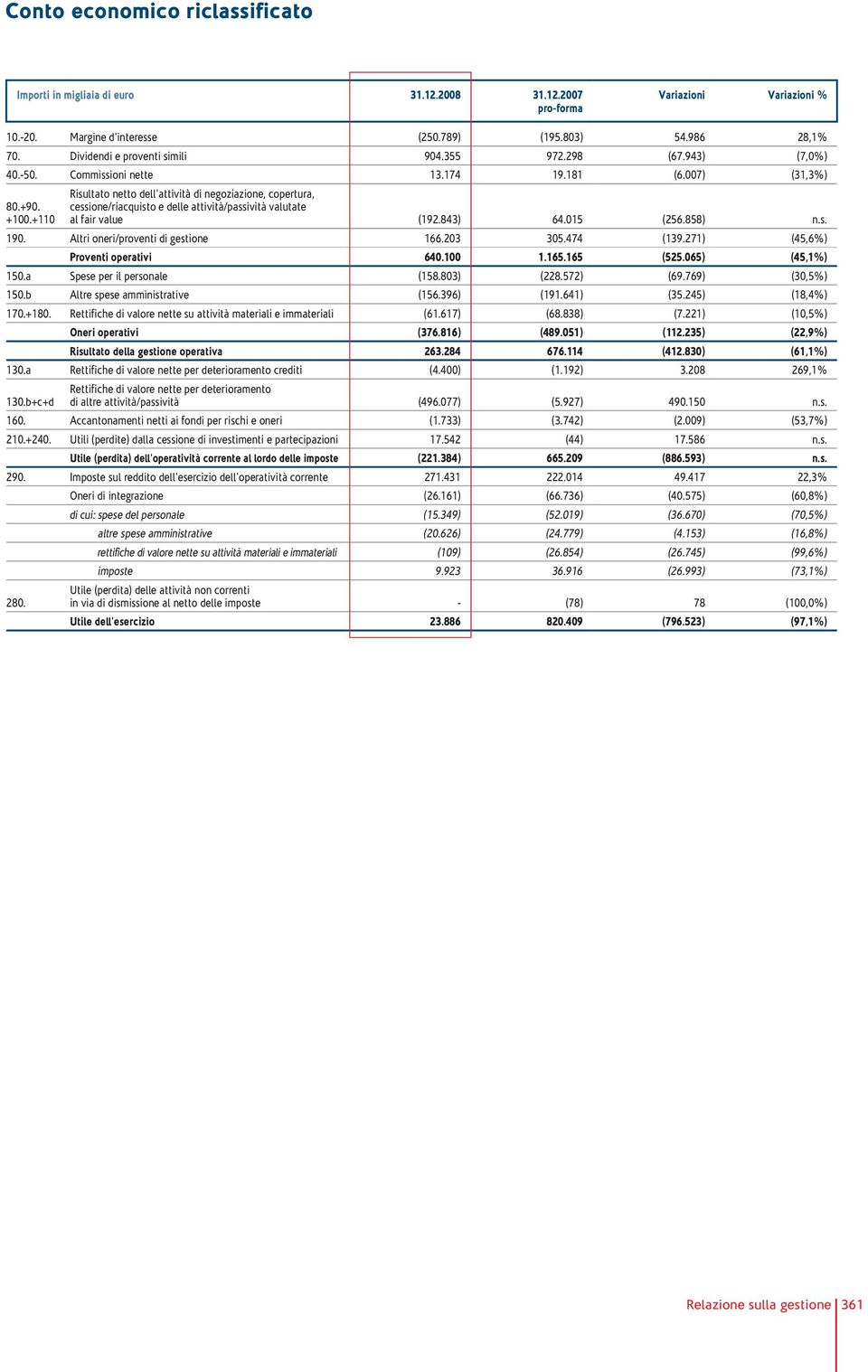 +110 Risultato netto dell'attività di negoziazione, copertura, cessione/riacquisto e delle attività/passività valutate al fair value (192.843) 64.015 (256.858) n.s. 190.