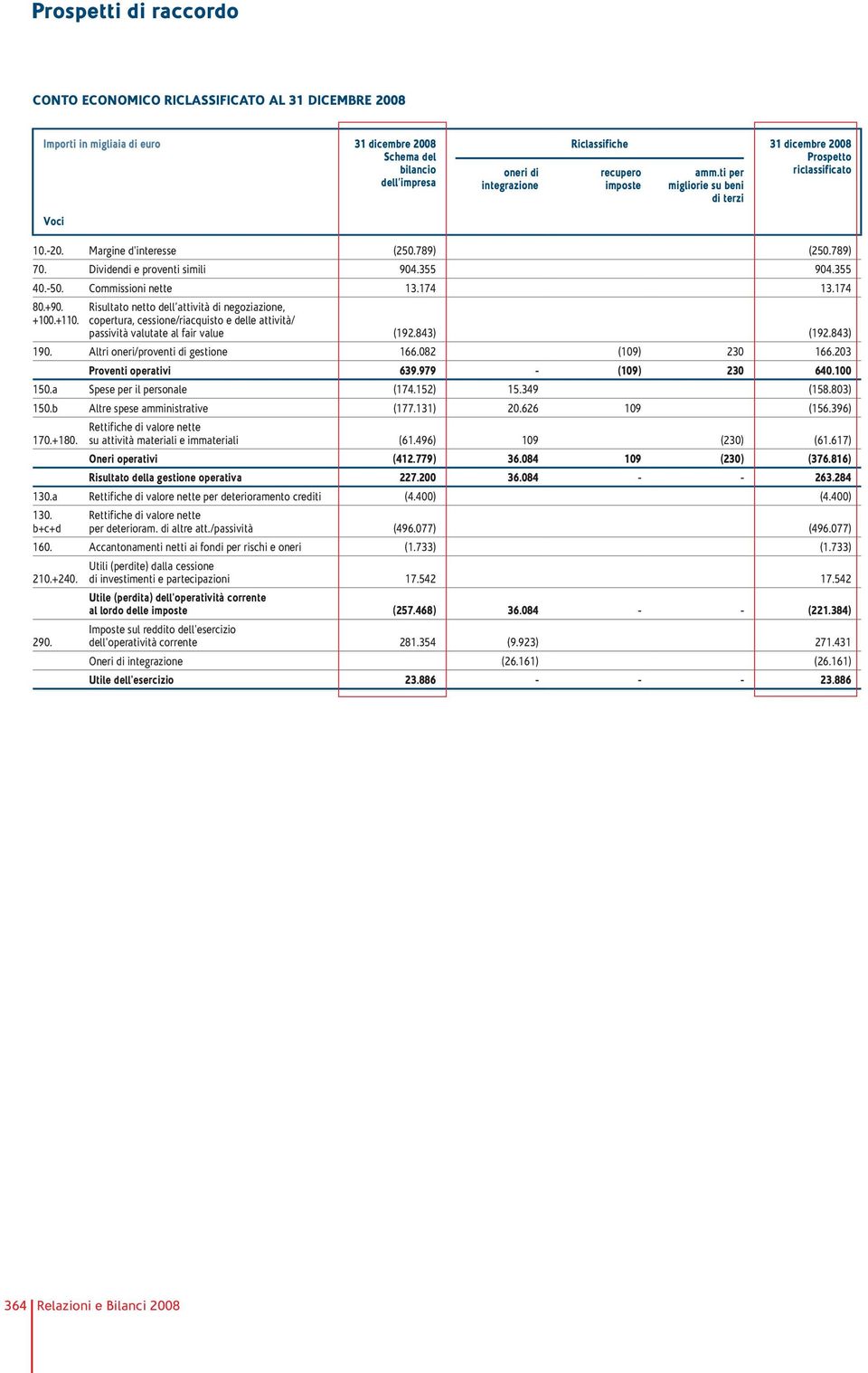 Commissioni nette 13.174 13.174 80.+90. +100.+110. Risultato netto dell attività di negoziazione, copertura, cessione/riacquisto e delle attività/ passività valutate al fair value (192.843) (192.