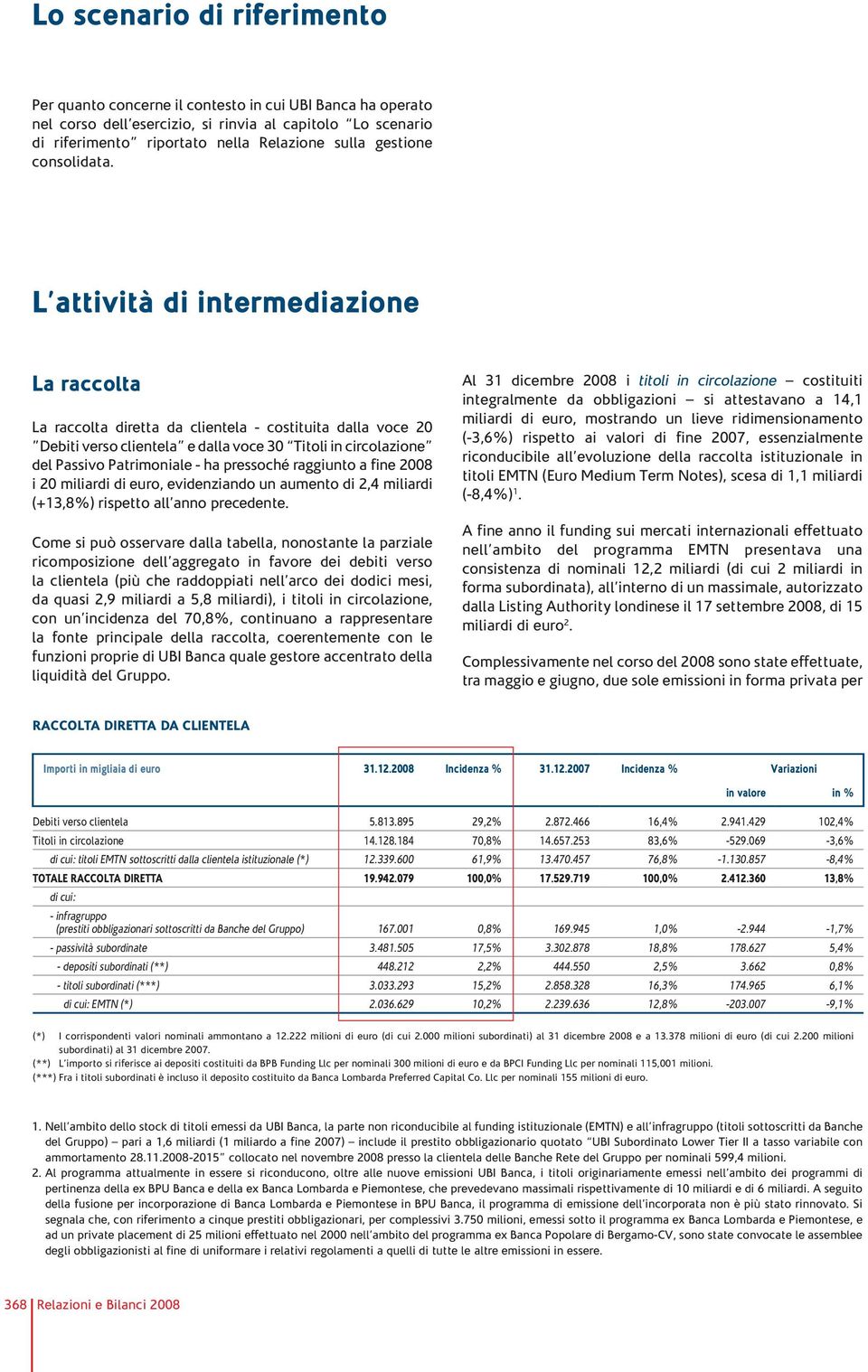 L attività di intermediazione La raccolta La raccolta diretta da clientela - costituita dalla voce 20 Debiti verso clientela e dalla voce 30 Titoli in circolazione del Passivo Patrimoniale - ha