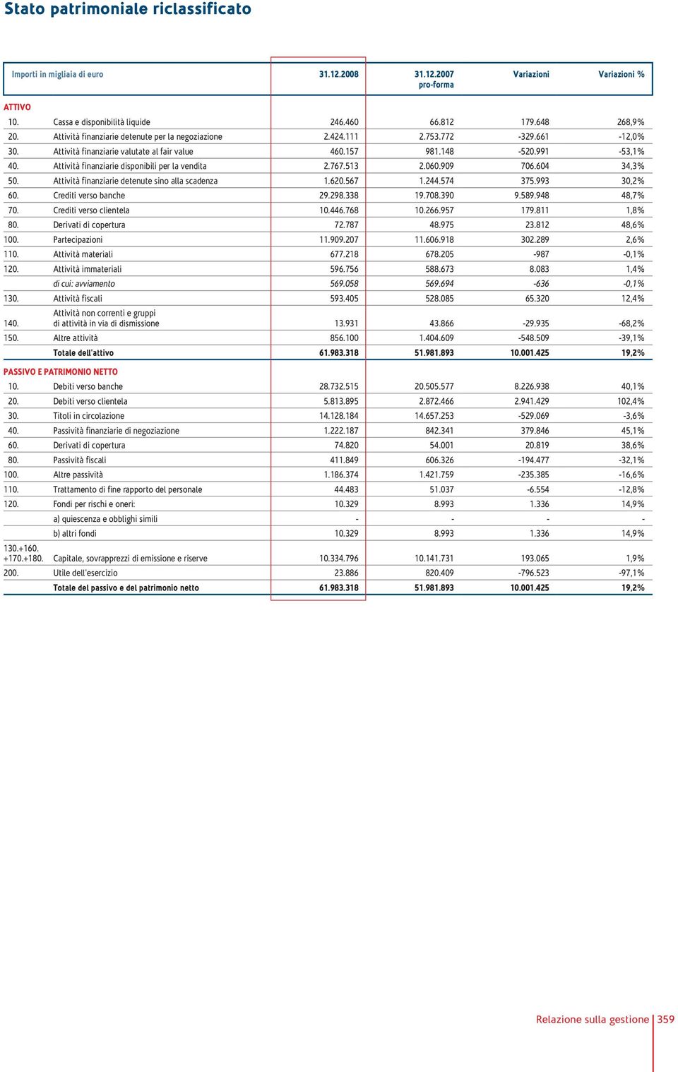 Attività finanziarie disponibili per la vendita 2.767.513 2.060.909 706.604 34,3% 50. Attività finanziarie detenute sino alla scadenza 1.620.567 1.244.574 375.993 30,2% 60. Crediti verso banche 29.