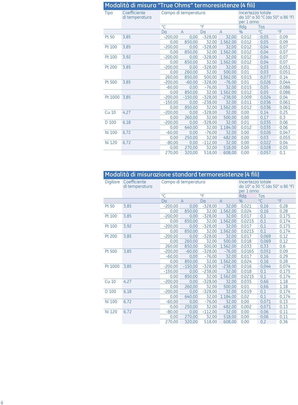 562,00 0,012 0,04 0,07 Pt 100 3,92-200,00 0,00-328,00 32,00 0,012 0,04 0,07 0,00 850,00 32,00 1.