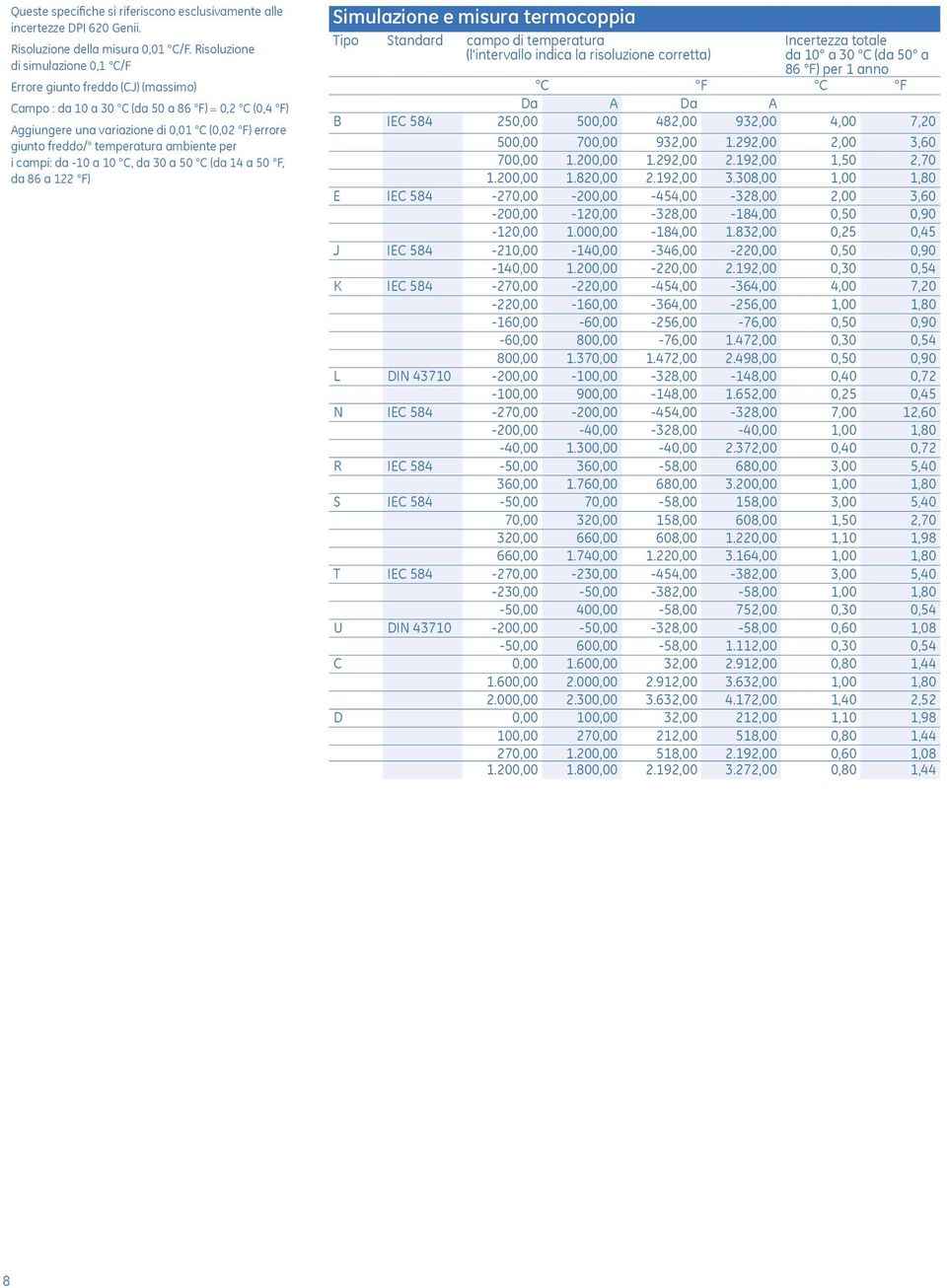 temperatura ambiente per i campi: da -10 a 10 C, da 30 a 50 C (da 14 a 50 F, da 86 a 122 F) Simulazione e misura termocoppia Tipo Standard campo di temperatura (l'intervallo indica la risoluzione