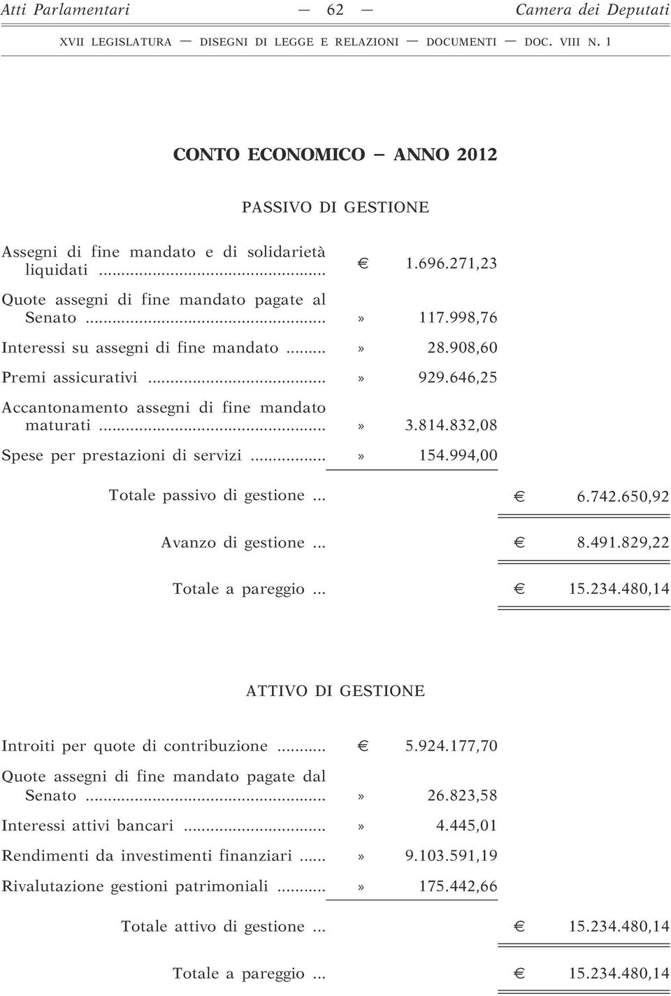 646,25 Accantonamento assegni di fine mandato maturati...» 3.814.832,08 Spese per prestazioni di servizi...» 154.994,00 Totale passivo di gestione... 6.742.650,92 Avanzo di gestione... 8.491.