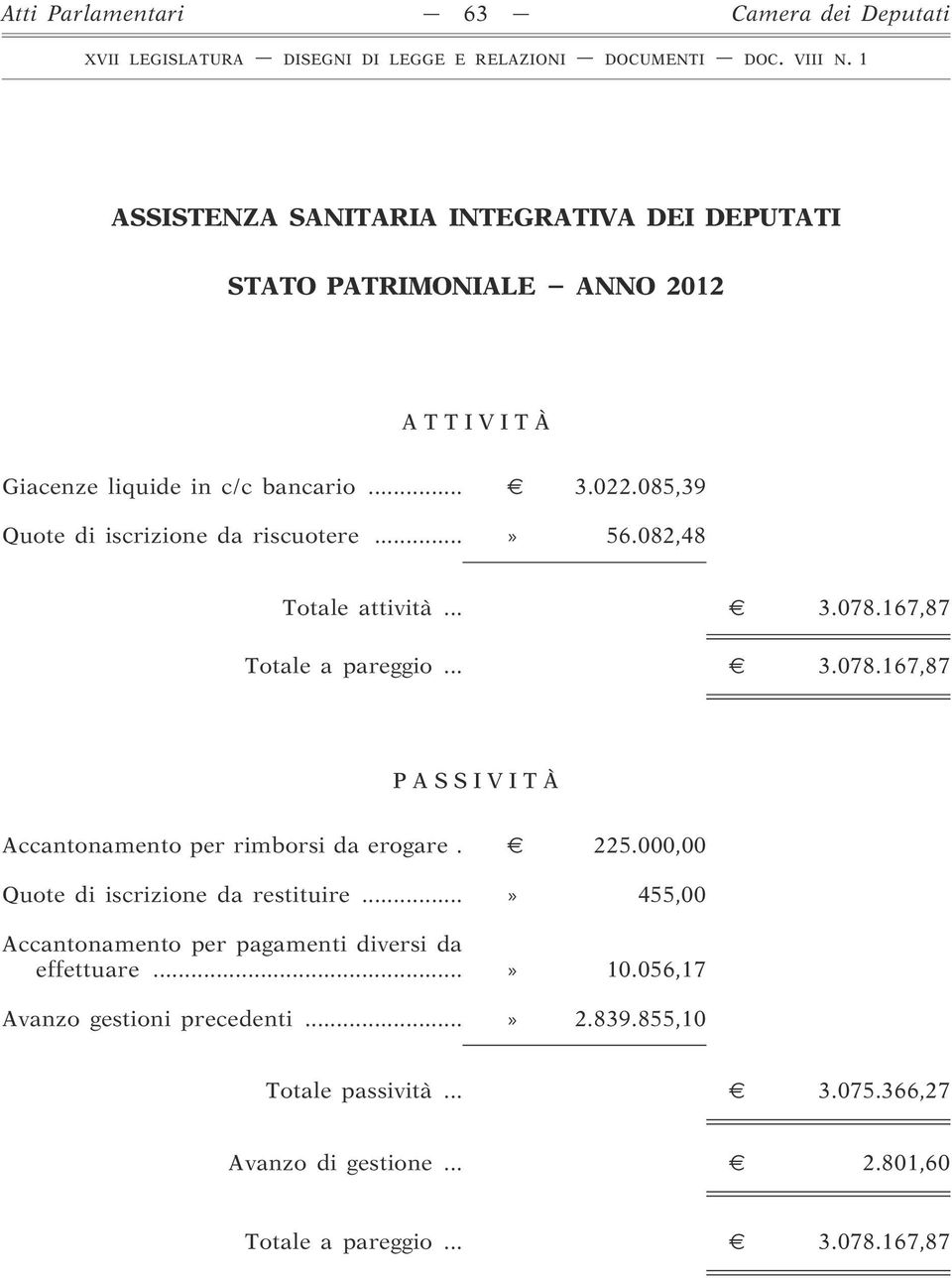 167,87 Totale a pareggio... 3.078.167,87 PASSIVITÀ Accantonamento per rimborsi da erogare. 225.000,00 Quote di iscrizione da restituire.