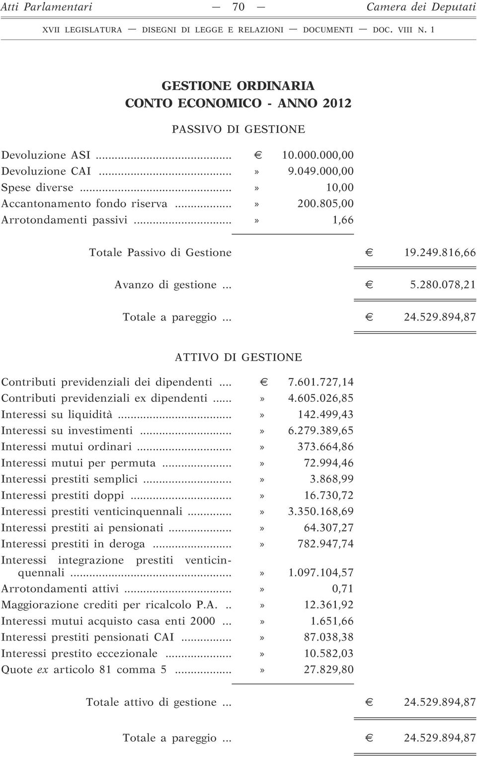 894,87 ATTIVO DI GESTIONE Contributi previdenziali dei dipendenti... 7.601.727,14 Contributi previdenziali ex dipendenti...» 4.605.026,85 Interessi su liquidità...» 142.