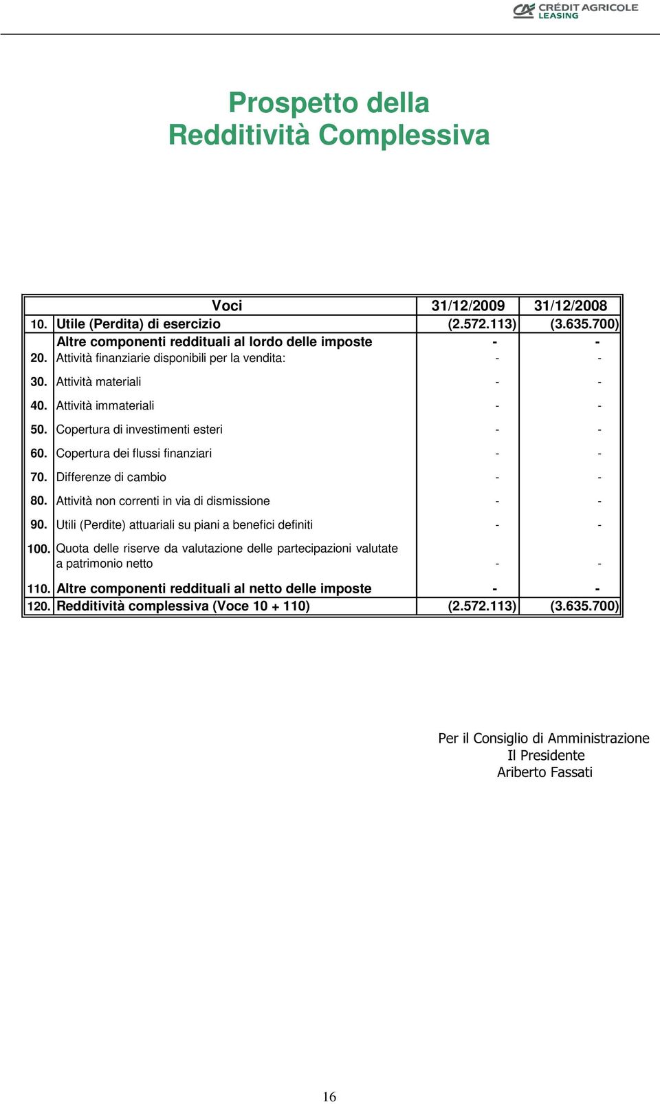 Copertura dei flussi finanziari - - 70. Differenze di cambio - - 80. Attività non correnti in via di dismissione - - 90. Utili (Perdite) attuariali su piani a benefici definiti - - 100.