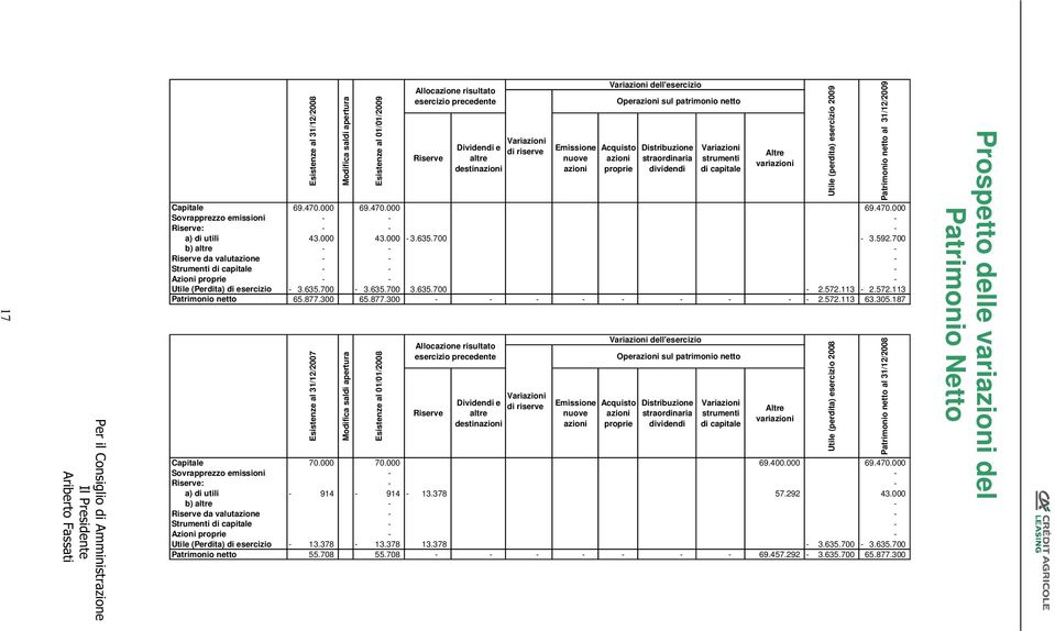 700 b) altre - - - Riserve da valutazione - - - Strumenti di capitale - - - Azioni proprie - - - Utile (Perdita) di esercizio - 3.635.700-3.635.700 3.635.700-2.572.113-2.572.113 Patrimonio netto 65.