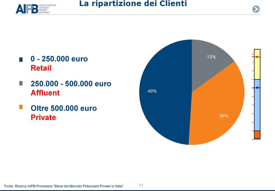 000 euro Affluent 49% Oltre 500.