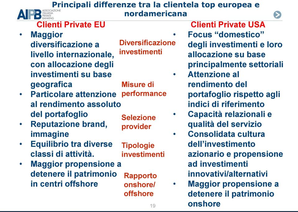 Maggior propensione a detenere il patrimonio in centri offshore Diversificazione investimenti Misure di performance Selezione provider Tipologie investimenti Rapporto onshore/ offshore 19 Clienti