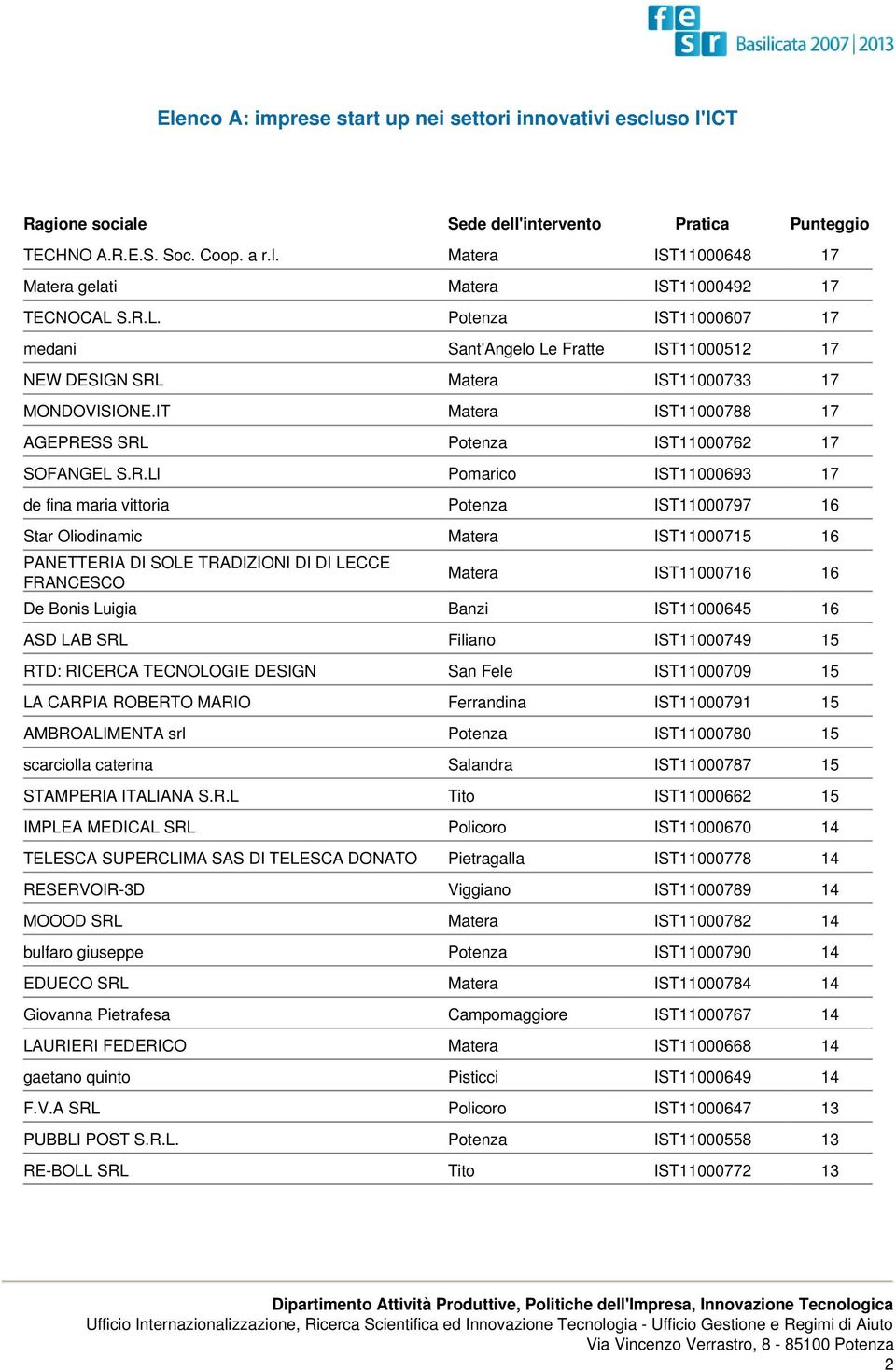 S.R.Ll Pomarico IST11000693 17 de fina maria vittoria Potenza IST11000797 16 Star Oliodinamic Matera IST11000715 16 PANETTERIA DI SOLE TRADIZIONI DI DI LECCE FRANCESCO Matera IST11000716 16 De Bonis