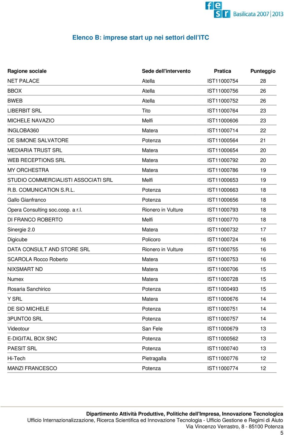 IST11000786 19 STUDIO COMMERCIALISTI ASSOCIATI SRL Melfi IST11000653 19 R.B. COMUNICATION S.R.L. Potenza IST11000663 18 Gallo Gianfranco Potenza IST11000656 18 Opera Consulting soc.coop. a r.l. Rionero in Vulture IST11000793 18 DI FRANCO ROBERTO Melfi IST11000770 18 Sinergie 2.