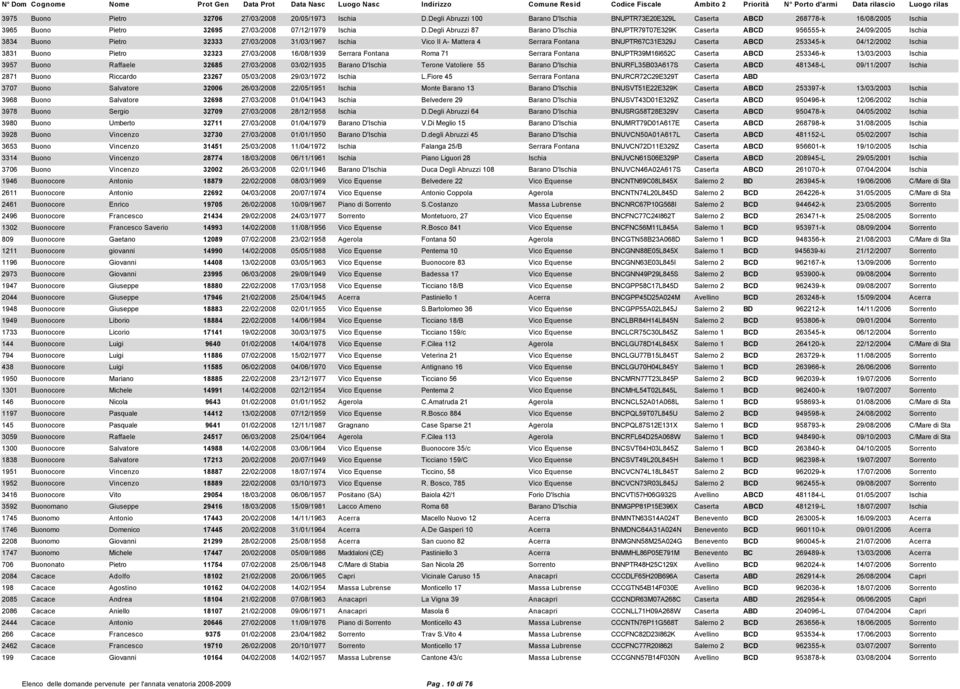 Degli Abruzzi 87 Barano D'Ischia BNUPTR79T07E329K Caserta ABCD 956555-k 24/09/2005 Ischia 3834 Buono Pietro 32333 27/03/2008 31/03/1967 Ischia Vico II A- Mattera 4 Serrara Fontana BNUPTR67C31E329J