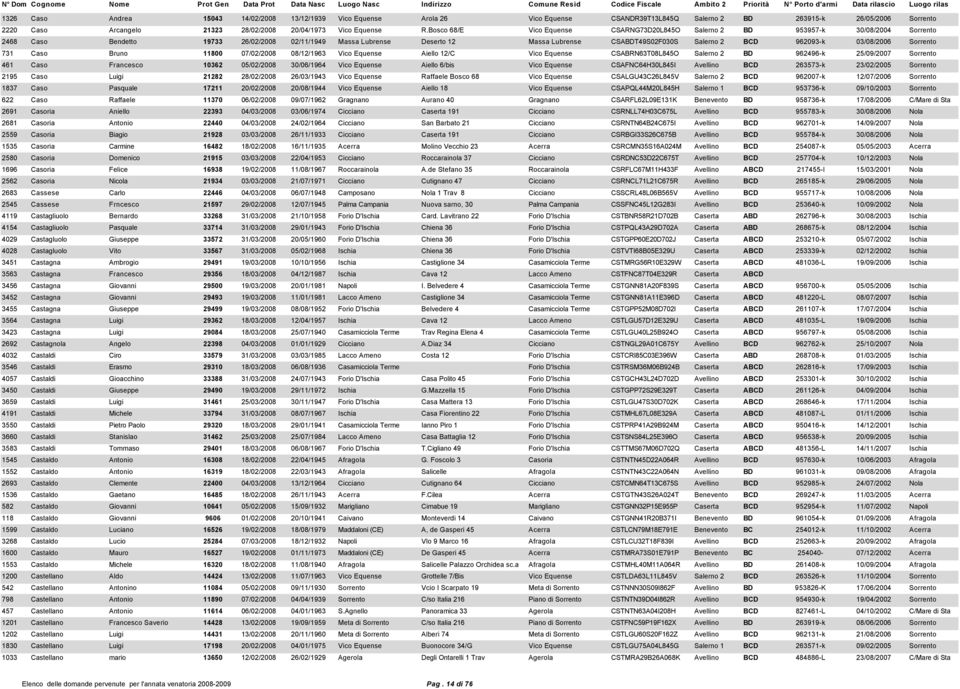 BCD 962093-k 03/08/2006 Sorrento 731 Caso Bruno 11800 07/02/2008 08/12/1963 Vico Equense Aiello 12/C Vico Equense CSABRN63T08L845O Salerno 2 BD 962496-k 25/09/2007 Sorrento 461 Caso Francesco 10362