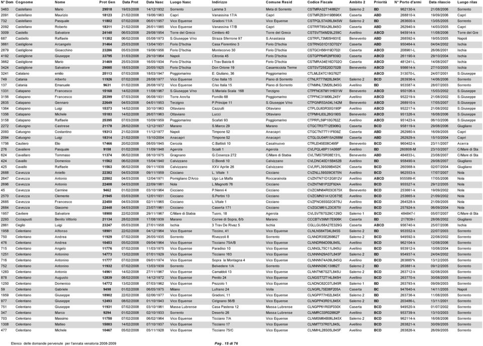 BD 263600-k 13/05/2005 Sorrento 2092 Castellano Roberto 18311 21/02/2008 26/01/1985 Vico Equense Vanassina 17/B Capri CSTRRT85A26L845O Caserta ABD 262940-k 14/03/2005 Capri 3009 Castello Salvatore