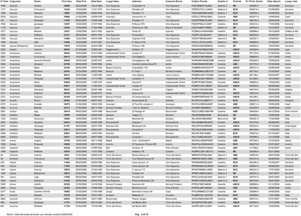 Salerno 1 BCD 949599-k 24/08/2002 Sorrento 2076 Apuzzo Gianluca 18080 21/02/2008 04/09/1976 Anacapri Vanassina 14 Capri PZZGLC76P04A268Y Caserta ABD 262977-k 14/09/2005 Capri 437 Apuzzo Giuseppe