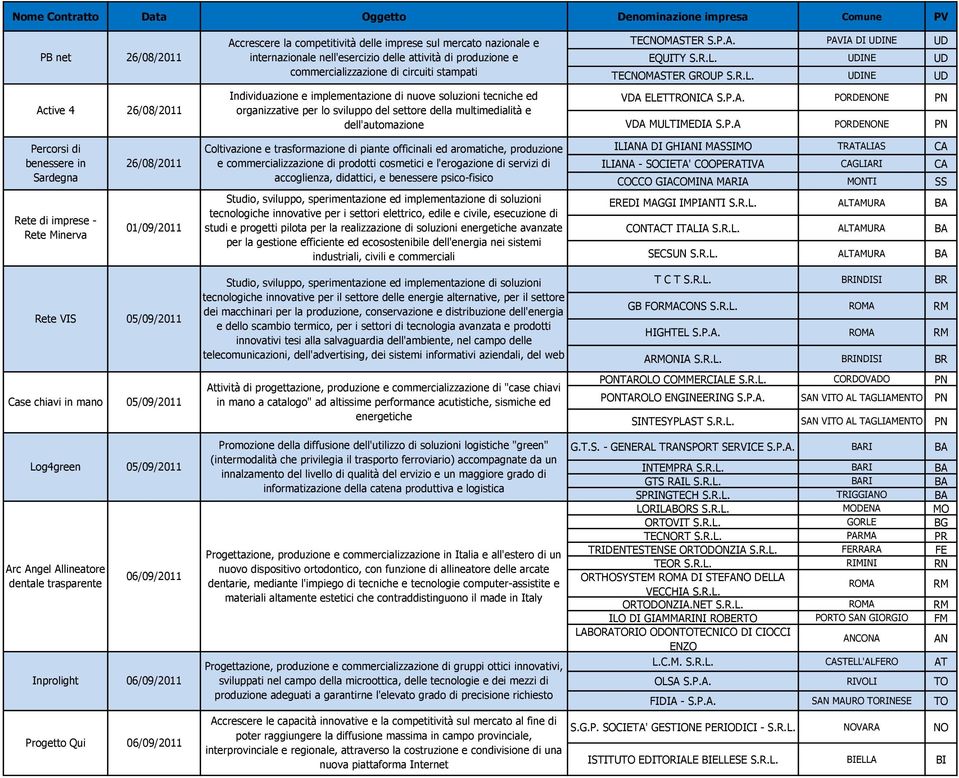 soluzioni tecniche ed organizzative per lo sviluppo del settore della multimedialità e dell'automazione Coltivazione e trasformazione di piante officinali ed aromatiche, produzione e