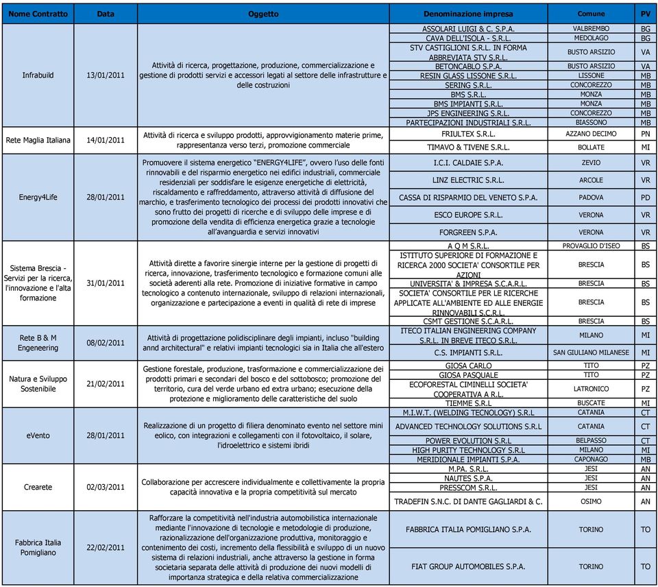 R.L. MEDOLAGO BG STV CASTIGLIONI S.R.L. IN FORMA ABBREVIATA STV S.R.L. BUSTO ARSIZIO VA BETONCABLO S.P.A. BUSTO ARSIZIO VA RESIN GLASS LISSONE S.R.L. LISSONE MB SERING S.R.L. CONCOREZZO MB BMS S.R.L. MONZA MB BMS IMPIANTI S.