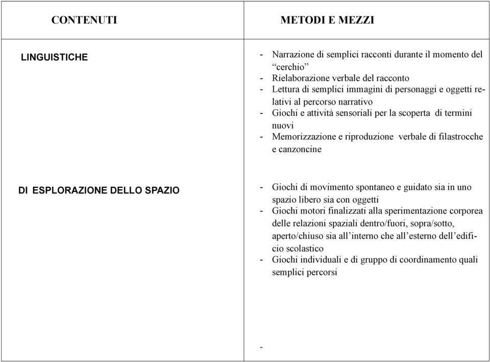 canzoncine DI ESPLORAZIONE DELLO SPAZIO - Giochi di movimento spontaneo e guidato sia in uno spazio libero sia con oggetti - Giochi motori finalizzati alla sperimentazione corporea