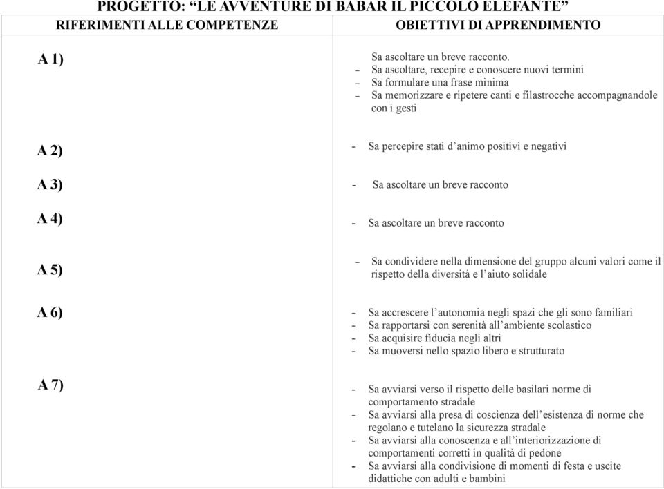 positivi e negativi - Sa ascoltare un breve racconto - Sa ascoltare un breve racconto A 5) Sa condividere nella dimensione del gruppo alcuni valori come il rispetto della diversità e l aiuto solidale