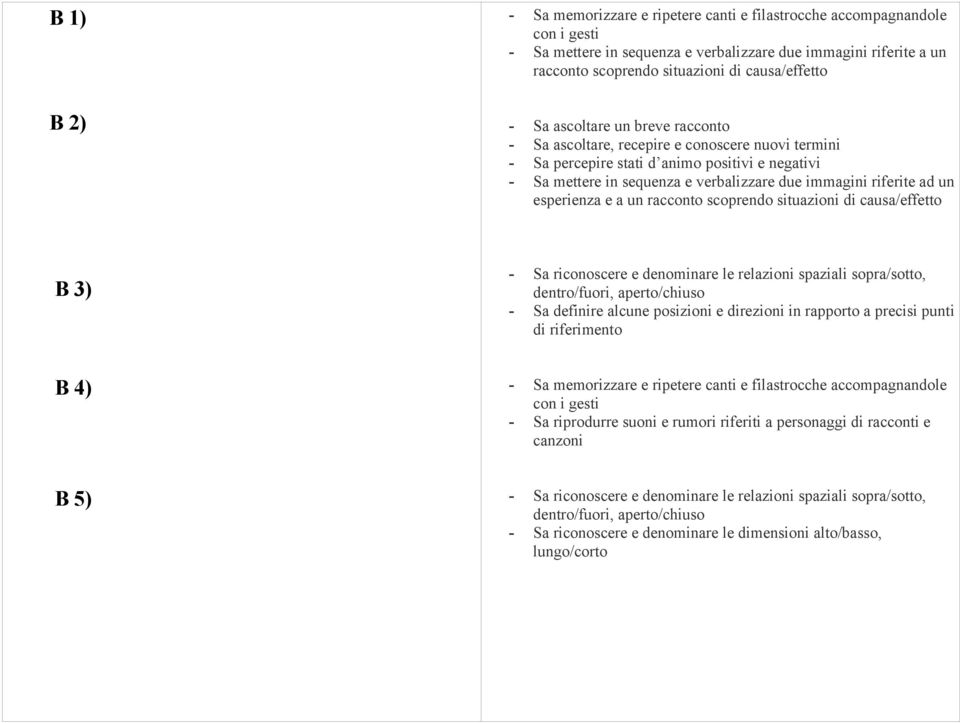 riferite ad un esperienza e a un racconto scoprendo situazioni di causa/effetto B 3) - Sa riconoscere e denominare le relazioni spaziali sopra/sotto, dentro/fuori, aperto/chiuso - Sa definire alcune