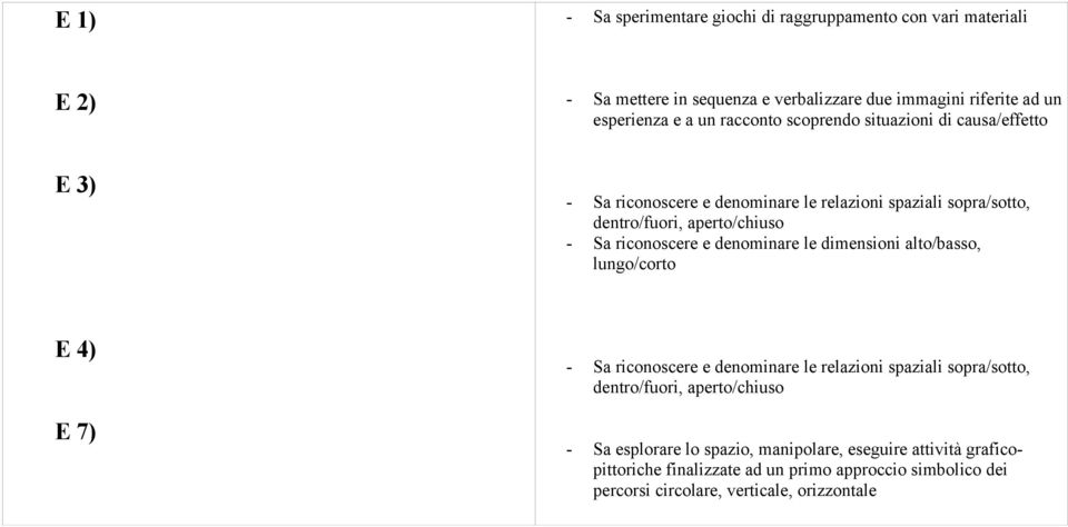 riconoscere e denominare le dimensioni alto/basso, lungo/corto E 4) E 7) - Sa riconoscere e denominare le relazioni spaziali sopra/sotto, dentro/fuori,