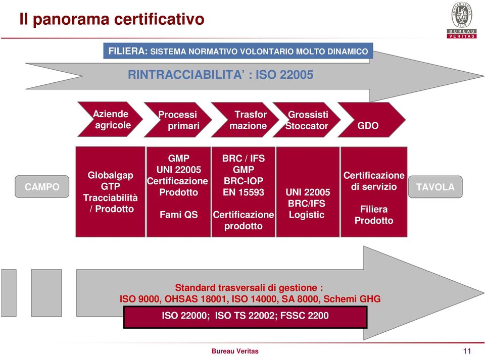 QS BRC / IFS GMP BRC-IOP EN 15593 Certificazione prodotto UNI 22005 BRC/IFS Logistic Certificazione di servizio Filiera Prodotto TAVOLA
