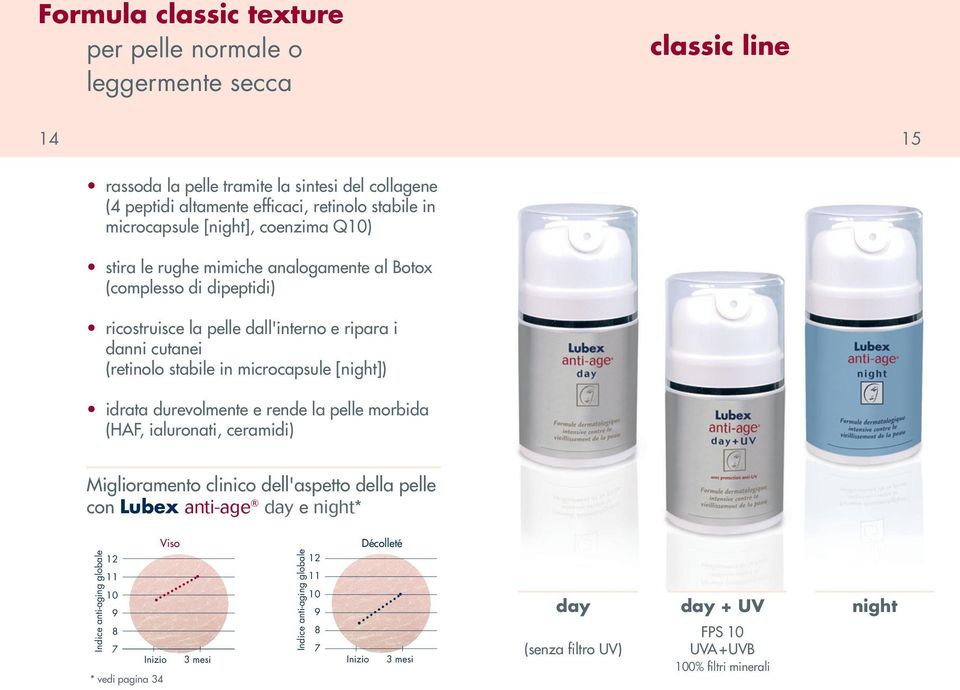 microcapsule [night]) idrata durevolmente e rende la pelle morbida (HAF, ialuronati, ceramidi) Miglioramento clinico dell'aspetto della pelle con Lubex anti-age day e night* Indice