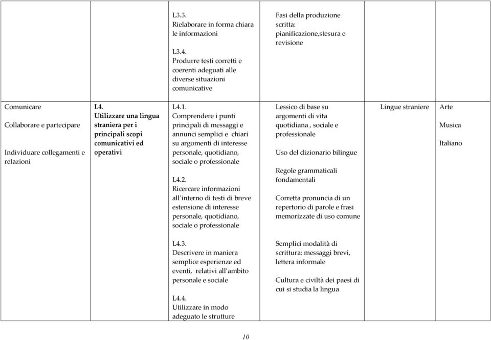 collegamenti e relazioni L4. Utilizzare una lingua straniera per i principali scopi comunicativi ed operativi L4.1.