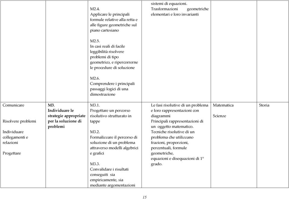 Comprendere i principali passaggi logici di una dimostrazione Comunicare Risolvere problemi Individuare collegamenti e relazioni Progettare M3.