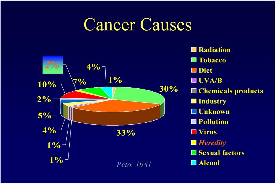 Industry 5% 4% 33% Unknown Pollution Virus