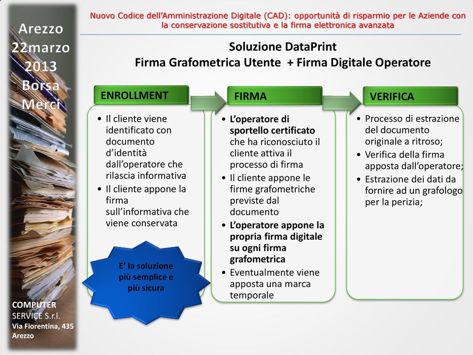 attiva il processo di firma Il cliente appone le firme grafometriche previste dal documento L operatore appone la propria firma digitale su ogni firma grafometrica Eventualmente viene