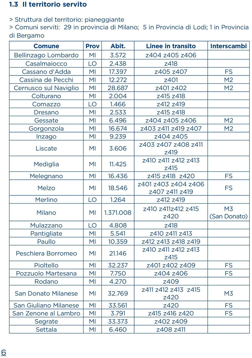 272 z401 M2 Cernusco sul Naviglio MI 28.687 z401 z402 M2 Colturano MI 2.004 z415 z418 Comazzo LO 1.466 z412 z419 Dresano MI 2.533 z415 z418 Gessate MI 6.496 z404 z405 z406 M2 Gorgonzola MI 16.