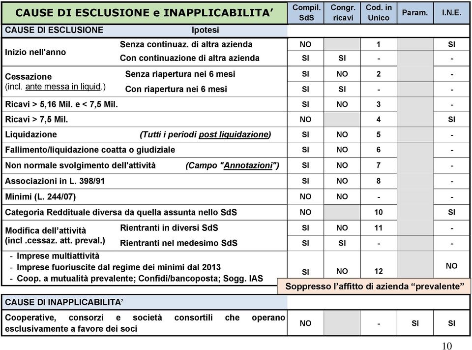 ) Senza riapertura nei 6 mesi SI NO 2 - Con riapertura nei 6 mesi SI SI - - Ricavi > 5,16 Mil. e < 7,5 Mil. SI NO 3 - Ricavi > 7,5 Mil.