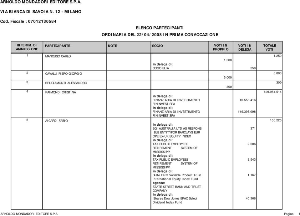 514 FINANZIARIA DI INVESTIMENTO 10.558.416 FININVEST SPA FINANZIARIA DI INVESTIMENTO 119.396.098 FININVEST SPA 5 AICARDI FABIO 155.