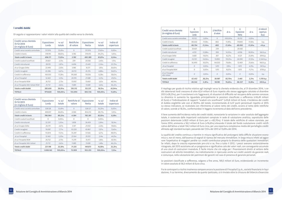 976 32,45% 0 317.976 37,60% 0,00% Crediti in bonis 378.195 38,60% 3.782 374.413 44,27% 1,00% Totale crediti in bonis 696.171 71,05% 3.782 692.389 81,87% 0,54% Crediti scaduti/sconfinati 20.