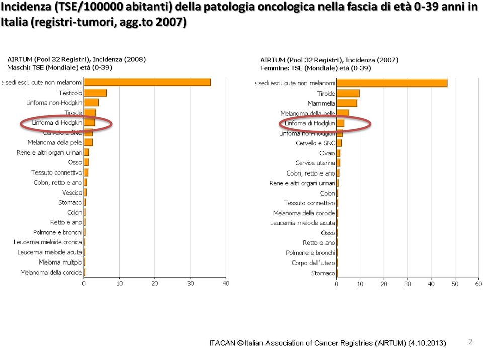 fascia di età 0-39 anni in