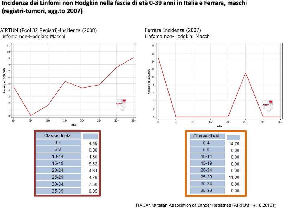 0-39 anni in Italia e Ferrara,