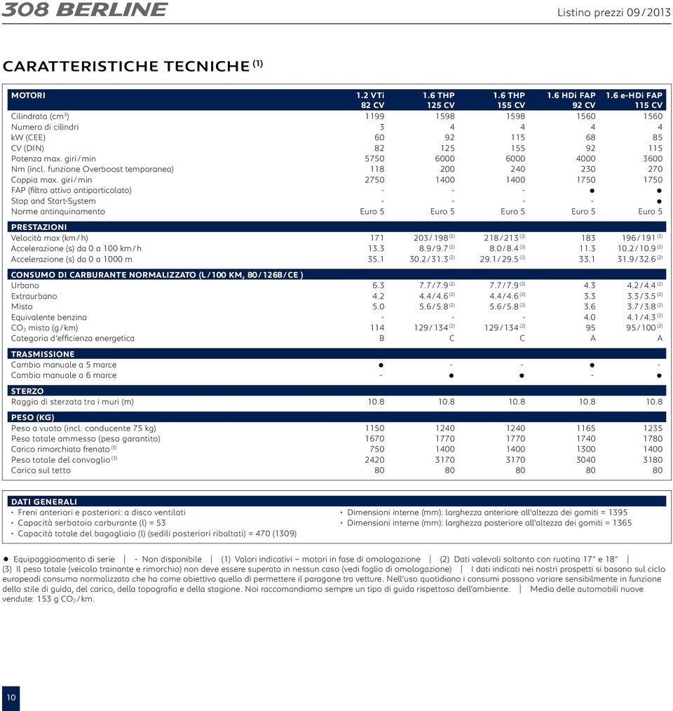 giri / min 5750 6000 6000 4000 3600 Nm (incl. funzione Overboost temporanea) 118 200 240 230 270 Coppia max.