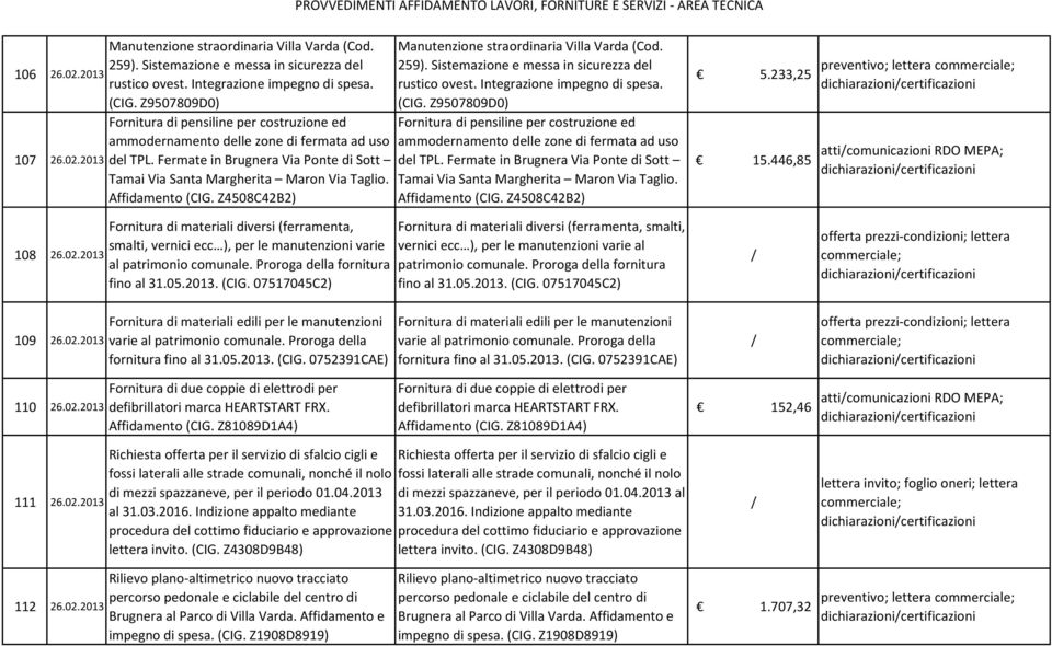 Affidamento (CIG. Z4508C42B2) Manutenzione straordinaria Villa Varda (Cod. 259). Sistemazione e messa in sicurezza del rustico ovest. Integrazione impegno di spesa. (CIG.  Affidamento (CIG.