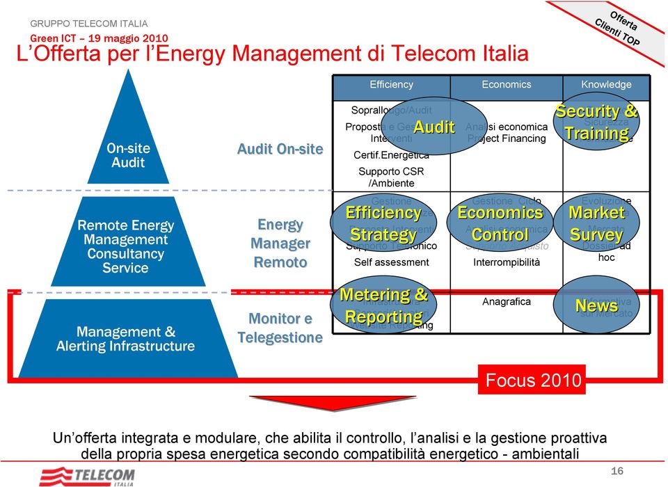 Energetica Supporto CSR /Ambiente Gestione consumi/efficienze Efficiency Strategy Proposta Interventi Supporto Telefonico Self assessment Metering & Reporting Audit Infrastruttura Sensori/Attuatori