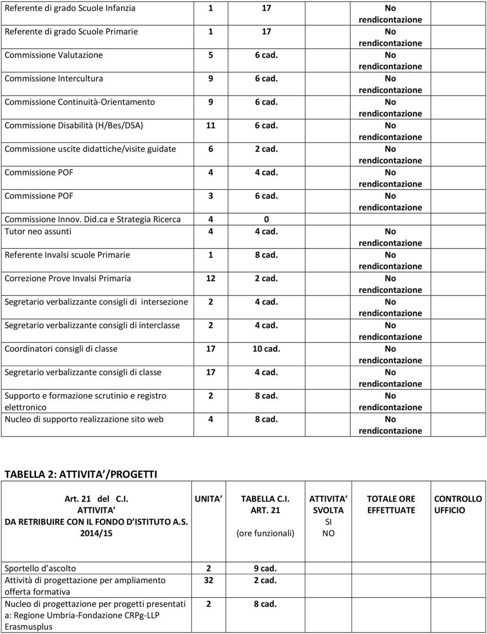 No Commissione POF 3 6 cad. No Commissione Innov. Did.ca e Strategia Ricerca 4 0 Tutor neo assunti 4 4 cad. No Referente Invalsi scuole Primarie 1 8 cad. No Correzione Prove Invalsi Primaria 12 2 cad.