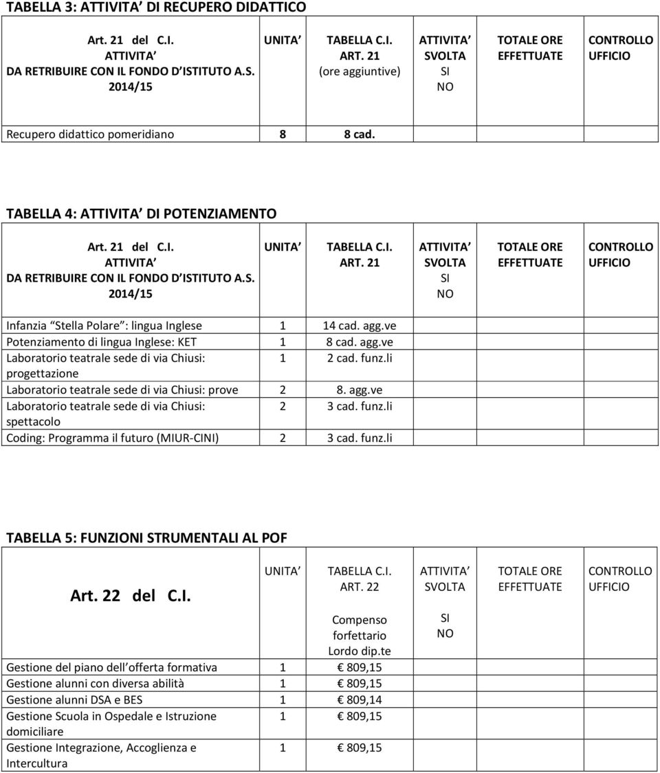 funz.li TABELLA 5: FUNZIONI STRUMENTALI AL POF Art. 22 del C.I. ART. 22 Compenso forfettario Lordo dip.