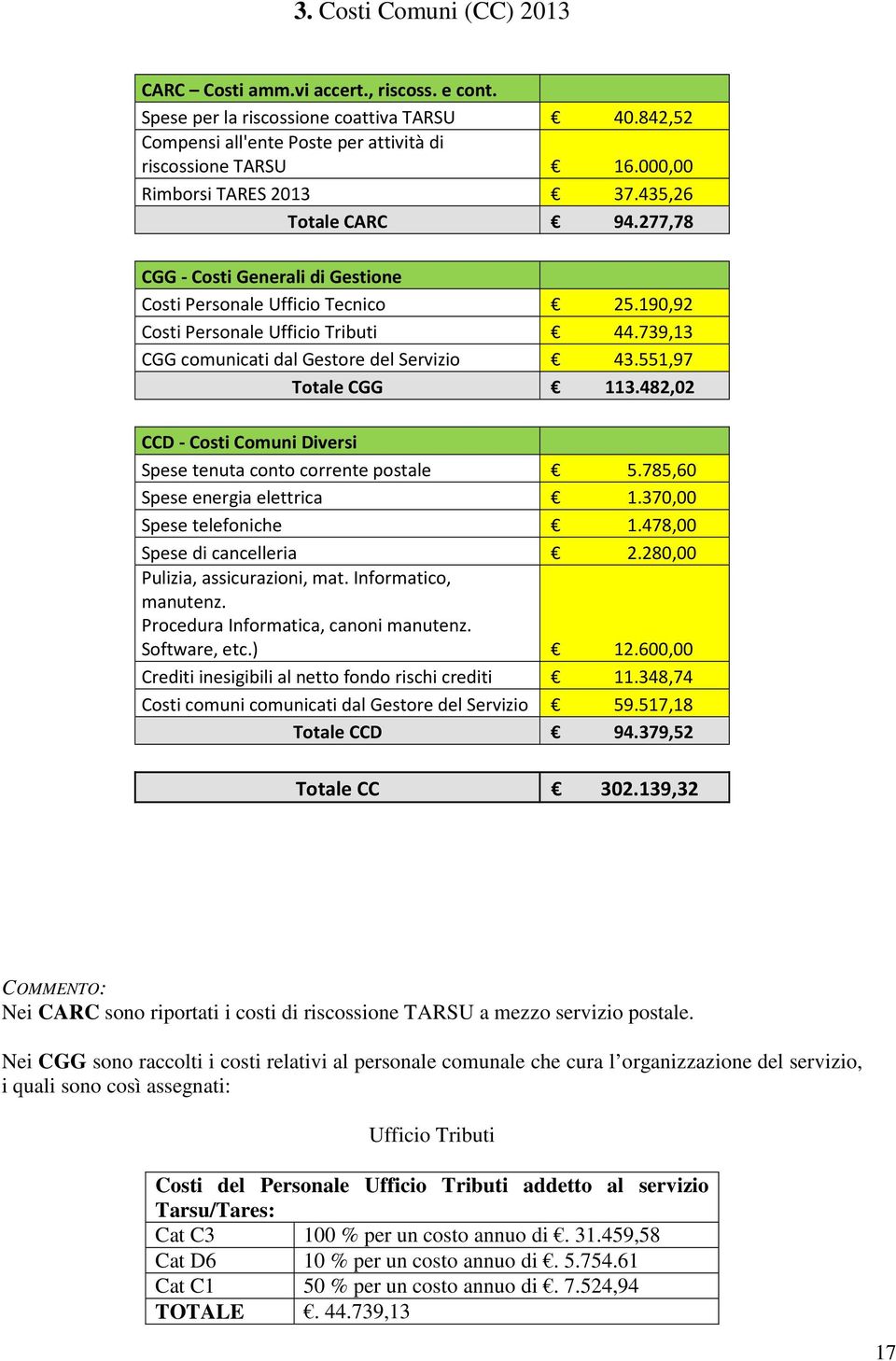 739,13 CGG comunicati dal Gestore del Servizio 43.551,97 Totale CGG 113.482,02 CCD - Costi Comuni Diversi Spese tenuta conto corrente postale 5.785,60 Spese energia elettrica 1.